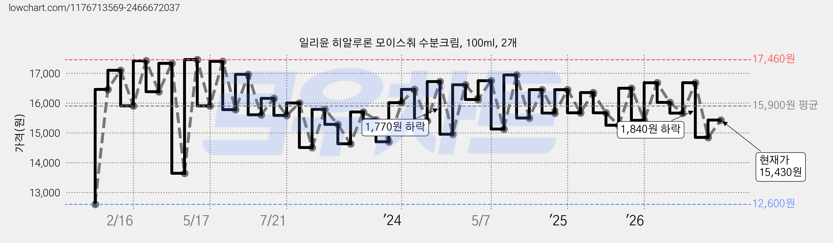일리윤 히알루론 모이스춰 수분크림, 100ml, 2개 가격 변동 차트, 현재가 15,430원, 관측 최저가 12,600원