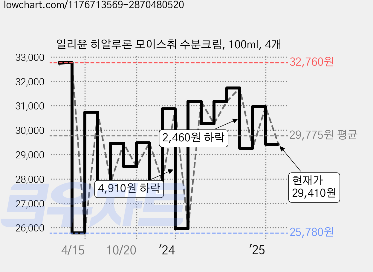 일리윤 히알루론 모이스춰 수분크림, 100ml, 4개 가격 변동 차트, 현재가 29,410원, 관측 최저가 18,400원