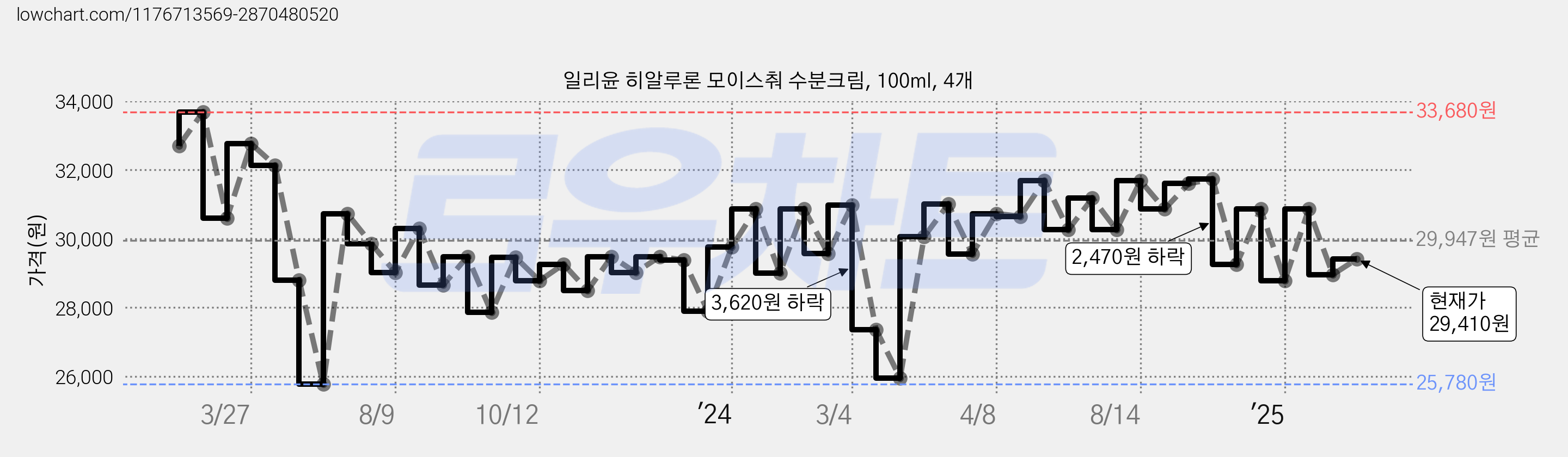 일리윤 히알루론 모이스춰 수분크림, 100ml, 4개 가격 변동 차트, 현재가 29,410원, 관측 최저가 18,400원