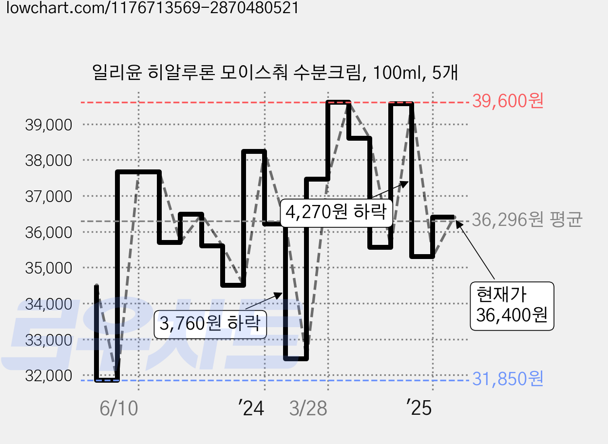 일리윤 히알루론 모이스춰 수분크림, 100ml, 5개 가격 변동 차트, 현재가 36,400원, 관측 최저가 23,000원