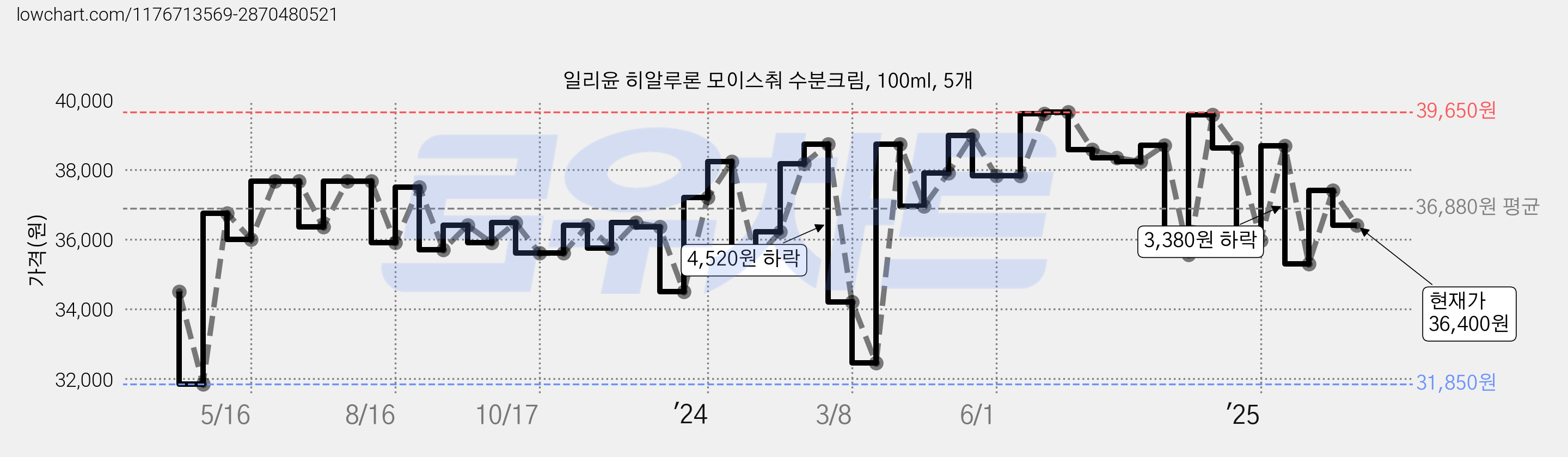 일리윤 히알루론 모이스춰 수분크림, 100ml, 5개 가격 변동 차트, 현재가 36,400원, 관측 최저가 23,000원