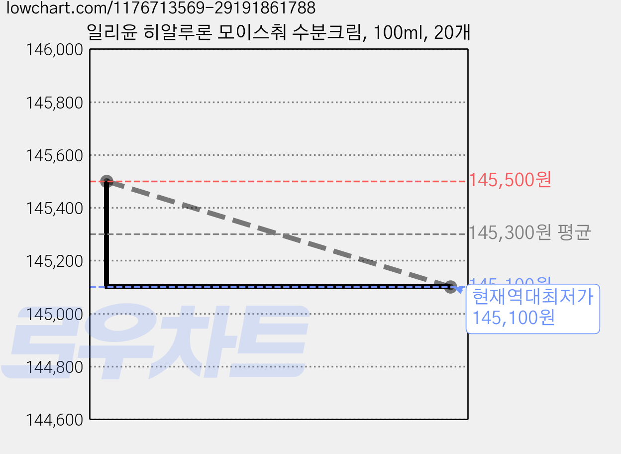 일리윤 히알루론 모이스춰 수분크림, 100ml, 20개 가격 변동 차트, 현재가 145,100원, 역대최저가