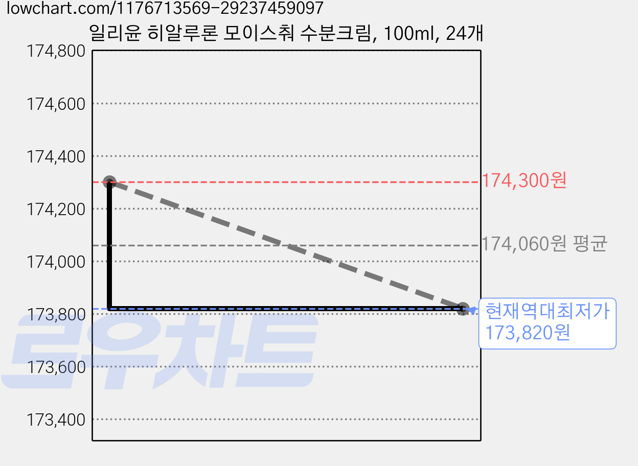 일리윤 히알루론 모이스춰 수분크림, 100ml, 24개 가격 변동 차트, 현재가 173,820원, 역대최저가