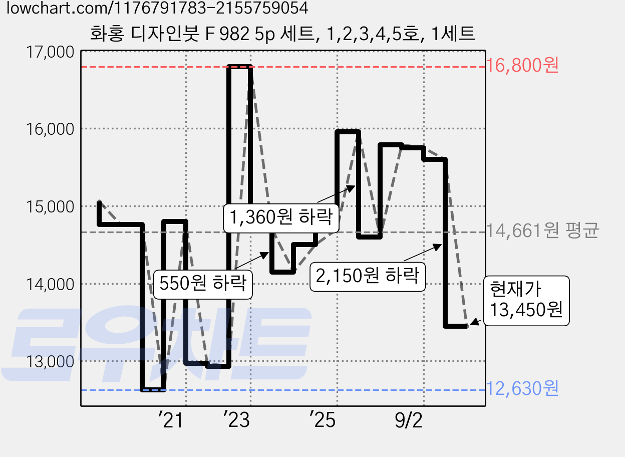 화홍 디자인붓 F 982 5p 세트, 1,2,3,4,5호, 1세트 가격 변동 차트, 현재가 13,450원, 관측 최저가 12,630원