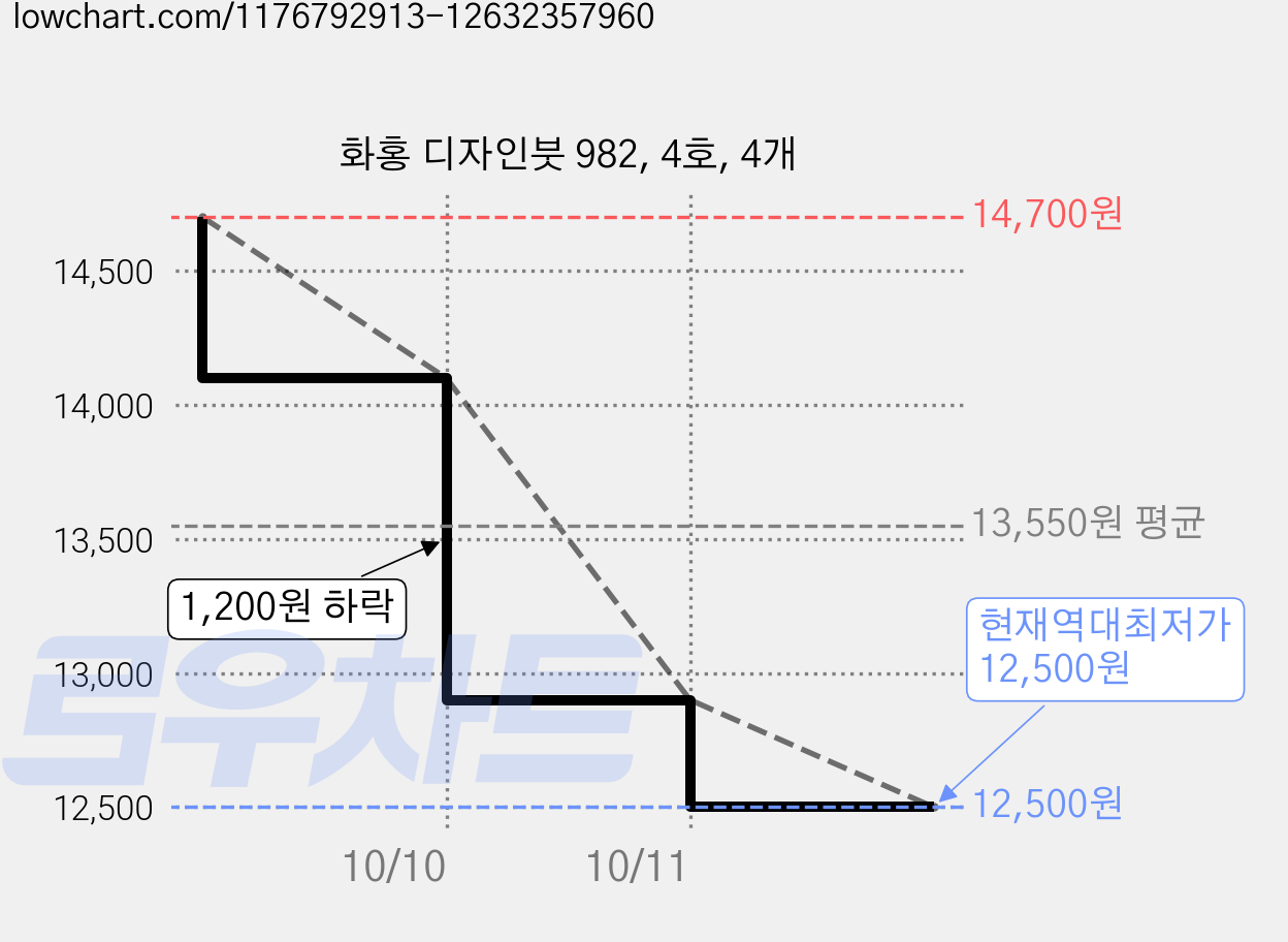 화홍 디자인붓 982, 4호, 4개 가격 변동 차트, 현재가 12,500원, 역대최저가