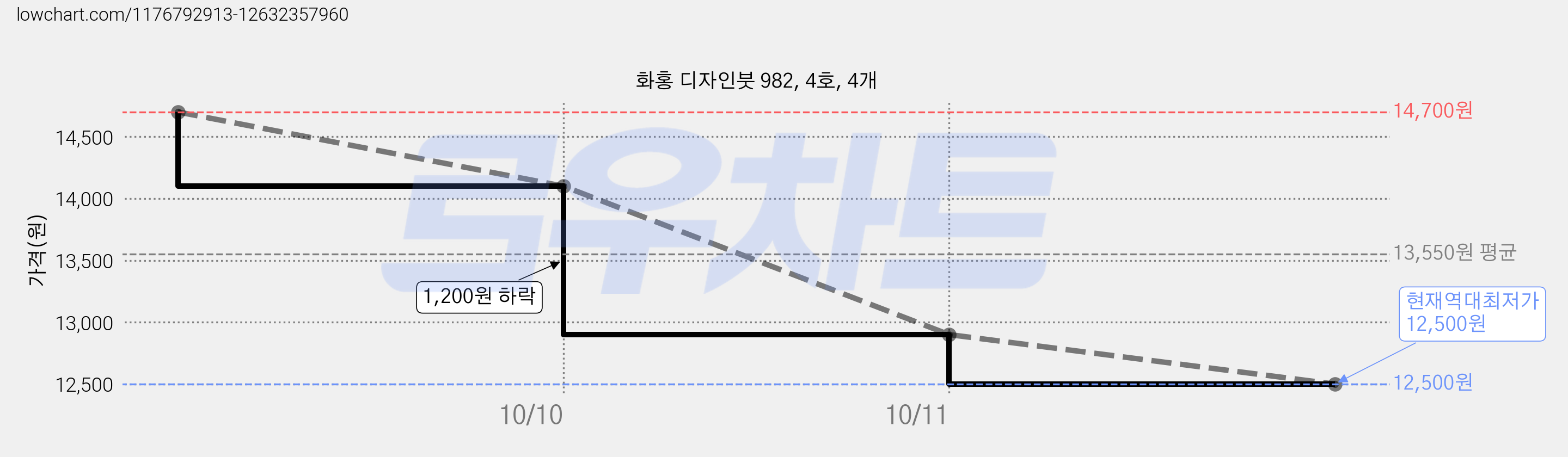 화홍 디자인붓 982, 4호, 4개 가격 변동 차트, 현재가 12,500원, 역대최저가