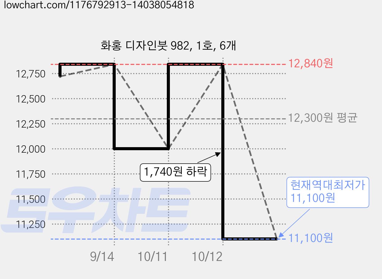 화홍 디자인붓 982, 1호, 6개 가격 변동 차트, 현재가 11,100원, 역대최저가