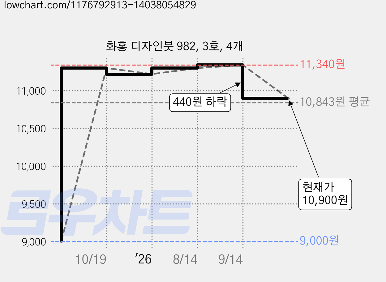 화홍 디자인붓 982, 3호, 4개 가격 변동 차트, 현재가 10,900원, 관측 최저가 9,000원