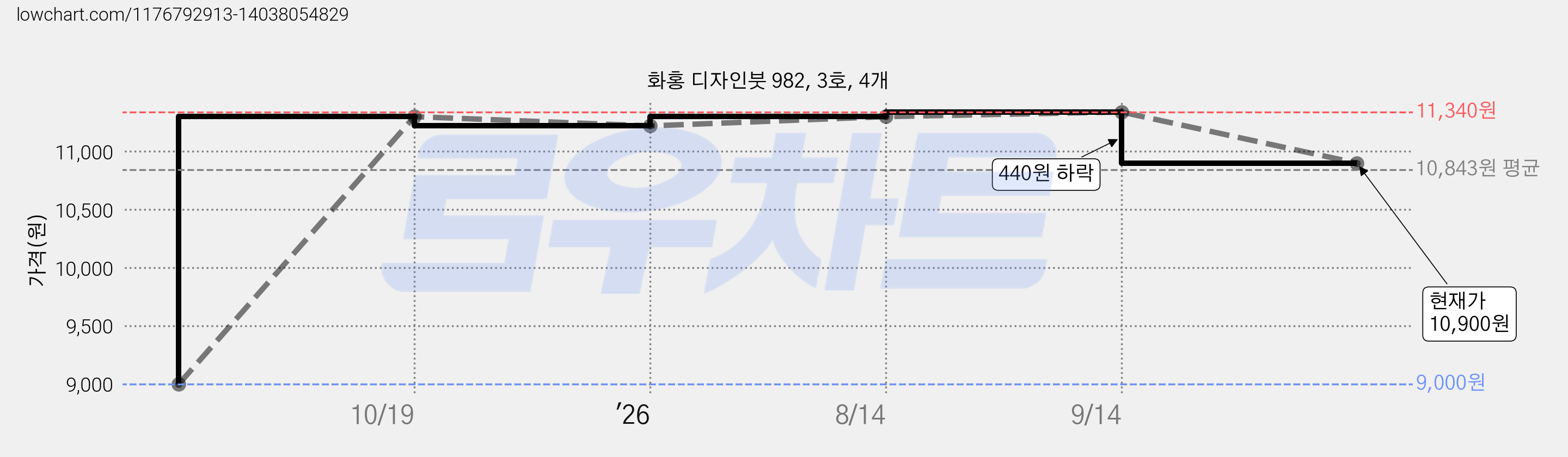 화홍 디자인붓 982, 3호, 4개 가격 변동 차트, 현재가 10,900원, 관측 최저가 9,000원