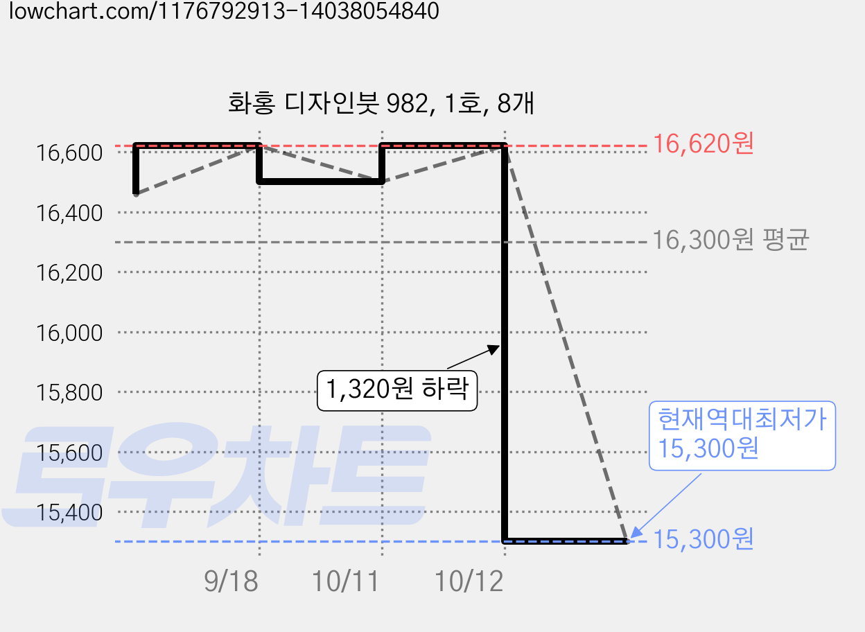 화홍 디자인붓 982, 1호, 8개 가격 변동 차트, 현재가 15,300원, 역대최저가