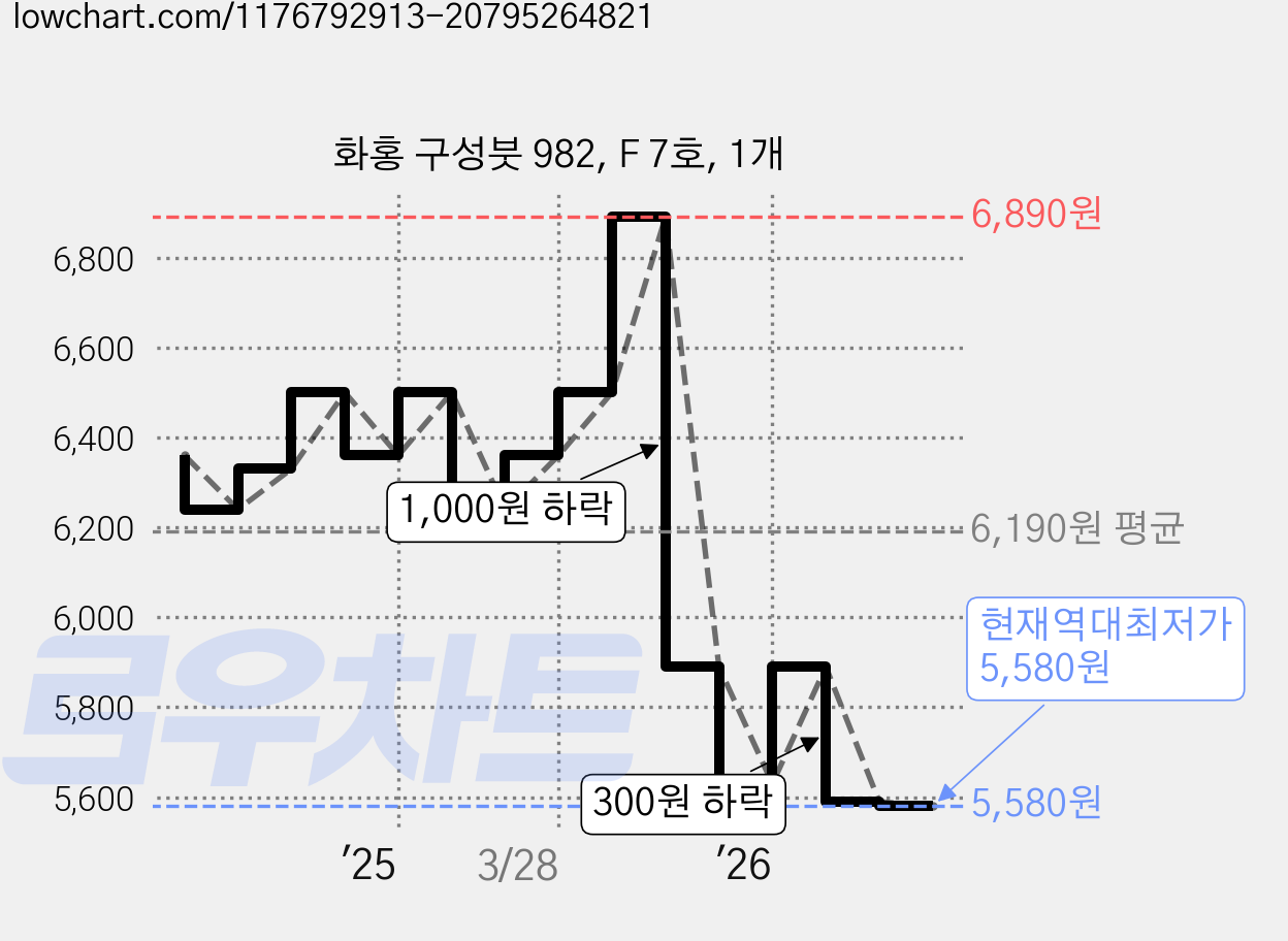화홍 구성붓 982, F 7호, 1개 가격 변동 차트, 현재가 5,580원, 역대최저가