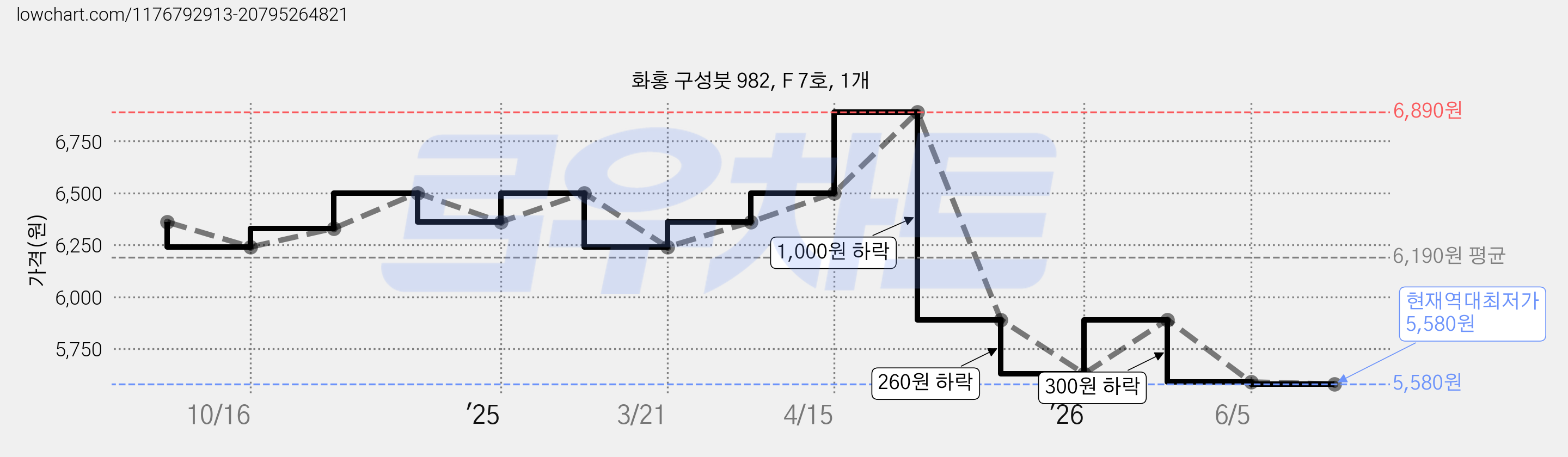 화홍 구성붓 982, F 7호, 1개 가격 변동 차트, 현재가 5,580원, 역대최저가