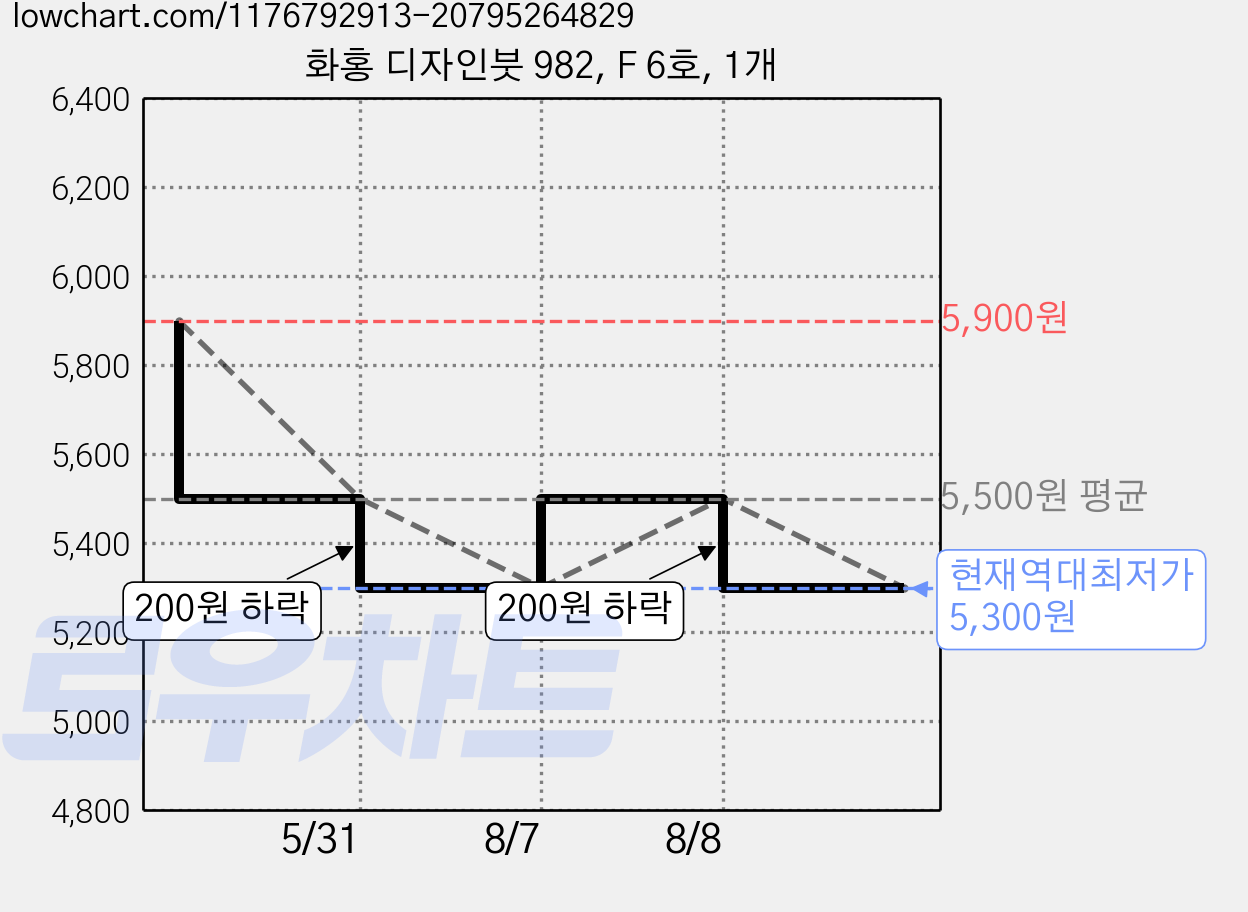 화홍 디자인붓 982, F 6호, 1개 가격 변동 차트, 현재가 5,300원, 역대최저가