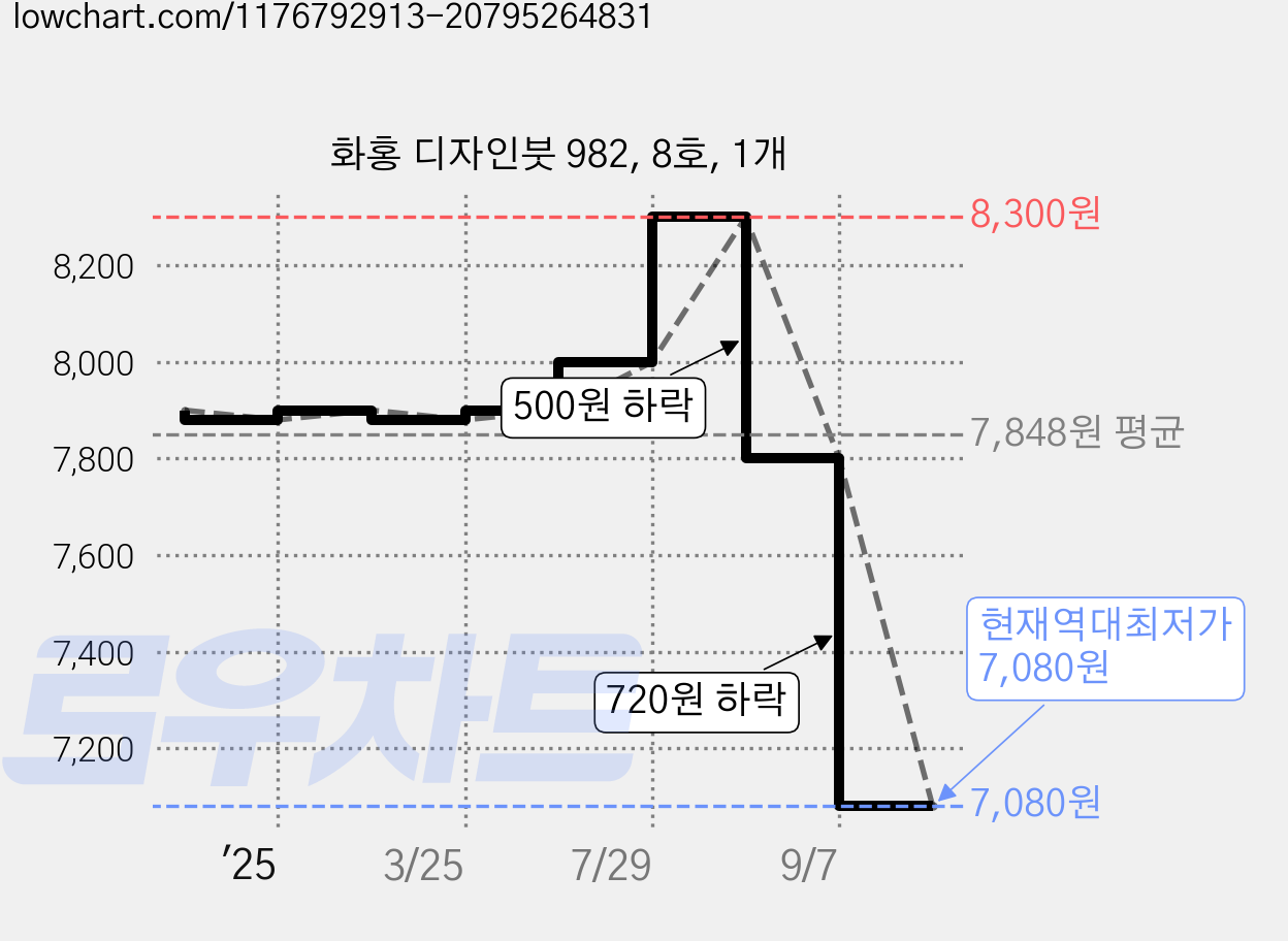 화홍 디자인붓 982, 8호, 1개 가격 변동 차트, 현재가 7,080원, 역대최저가