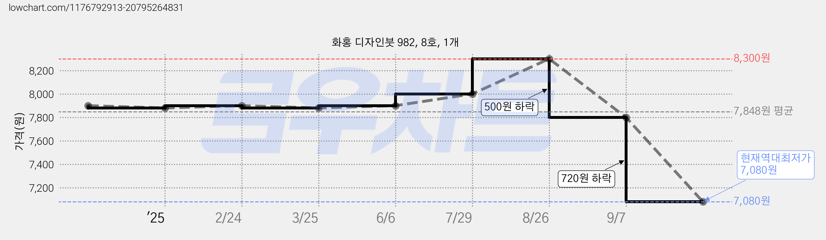 화홍 디자인붓 982, 8호, 1개 가격 변동 차트, 현재가 7,080원, 역대최저가