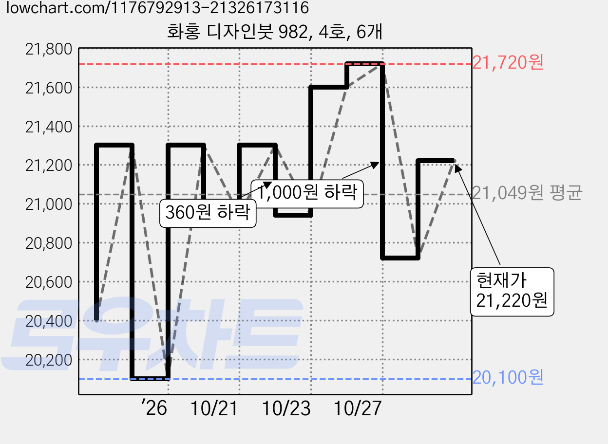 화홍 디자인붓 982, 4호, 6개 가격 변동 차트, 현재가 21,220원, 관측 최저가 19,500원