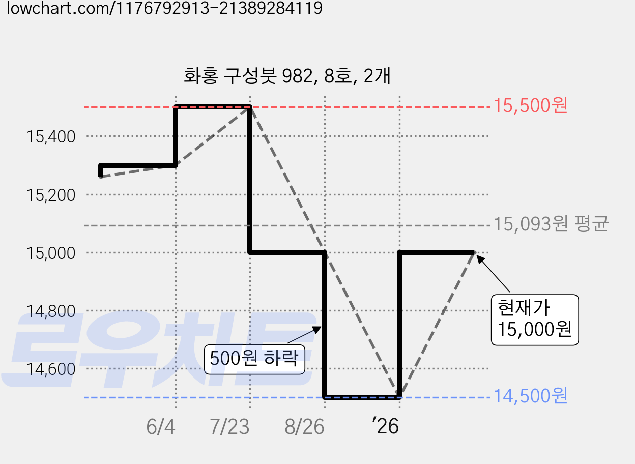 화홍 구성붓 982, 8호, 2개 가격 변동 차트, 현재가 12,900원, 역대최저가