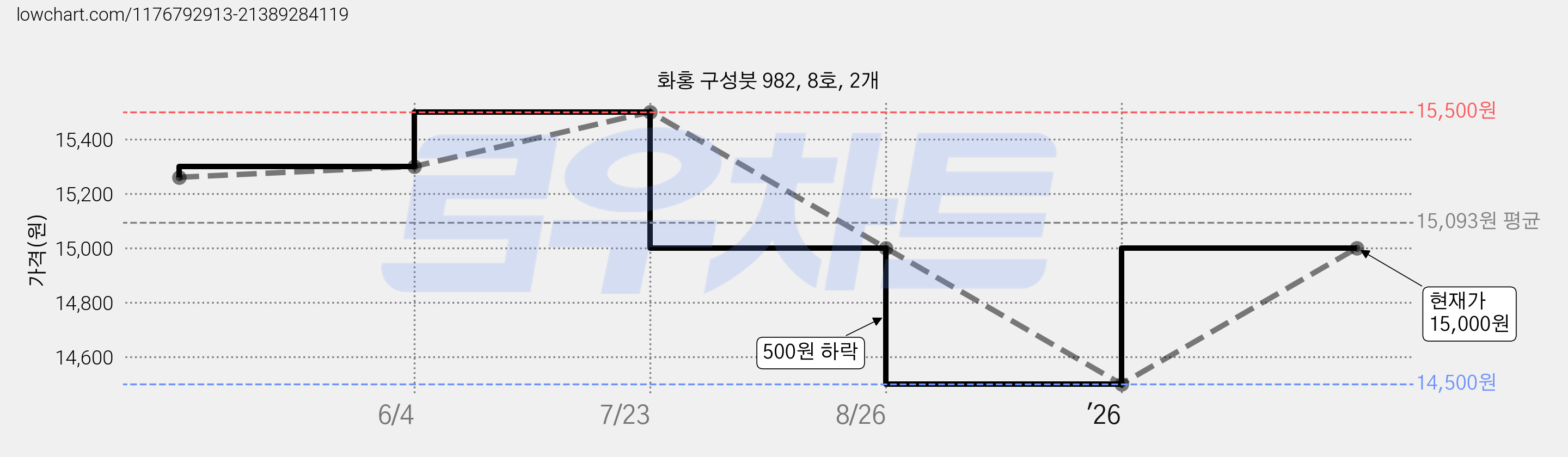 화홍 구성붓 982, 8호, 2개 가격 변동 차트, 현재가 12,900원, 역대최저가