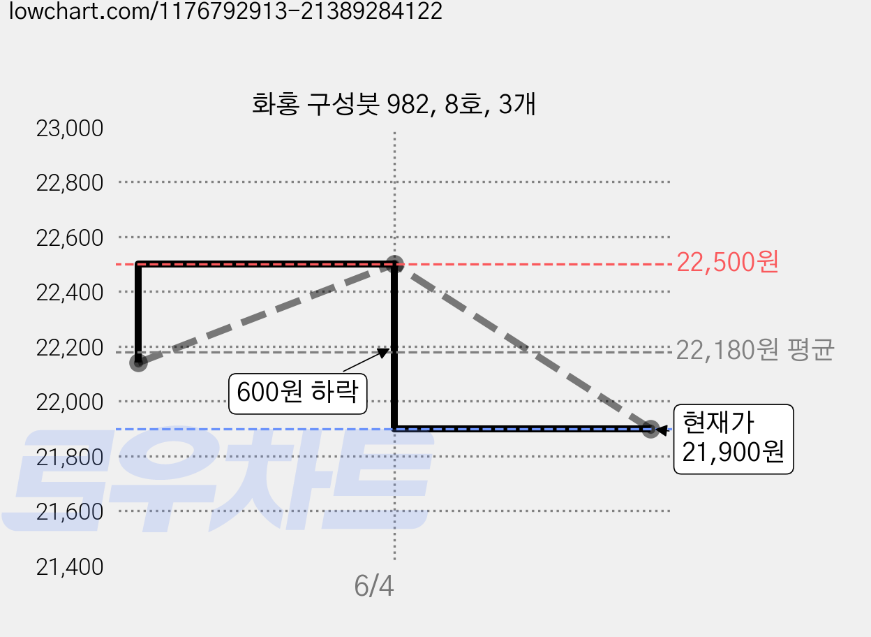 화홍 구성붓 982, 8호, 3개 가격 변동 차트, 현재가 21,900원, 관측 최저가 20,100원