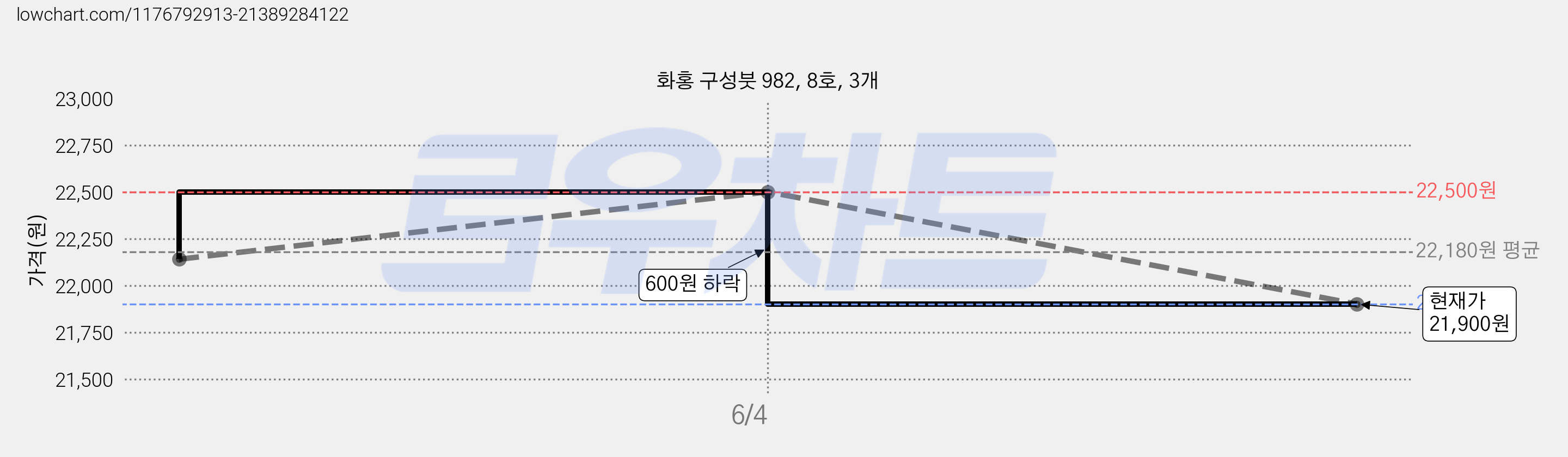 화홍 구성붓 982, 8호, 3개 가격 변동 차트, 현재가 21,900원, 관측 최저가 20,100원