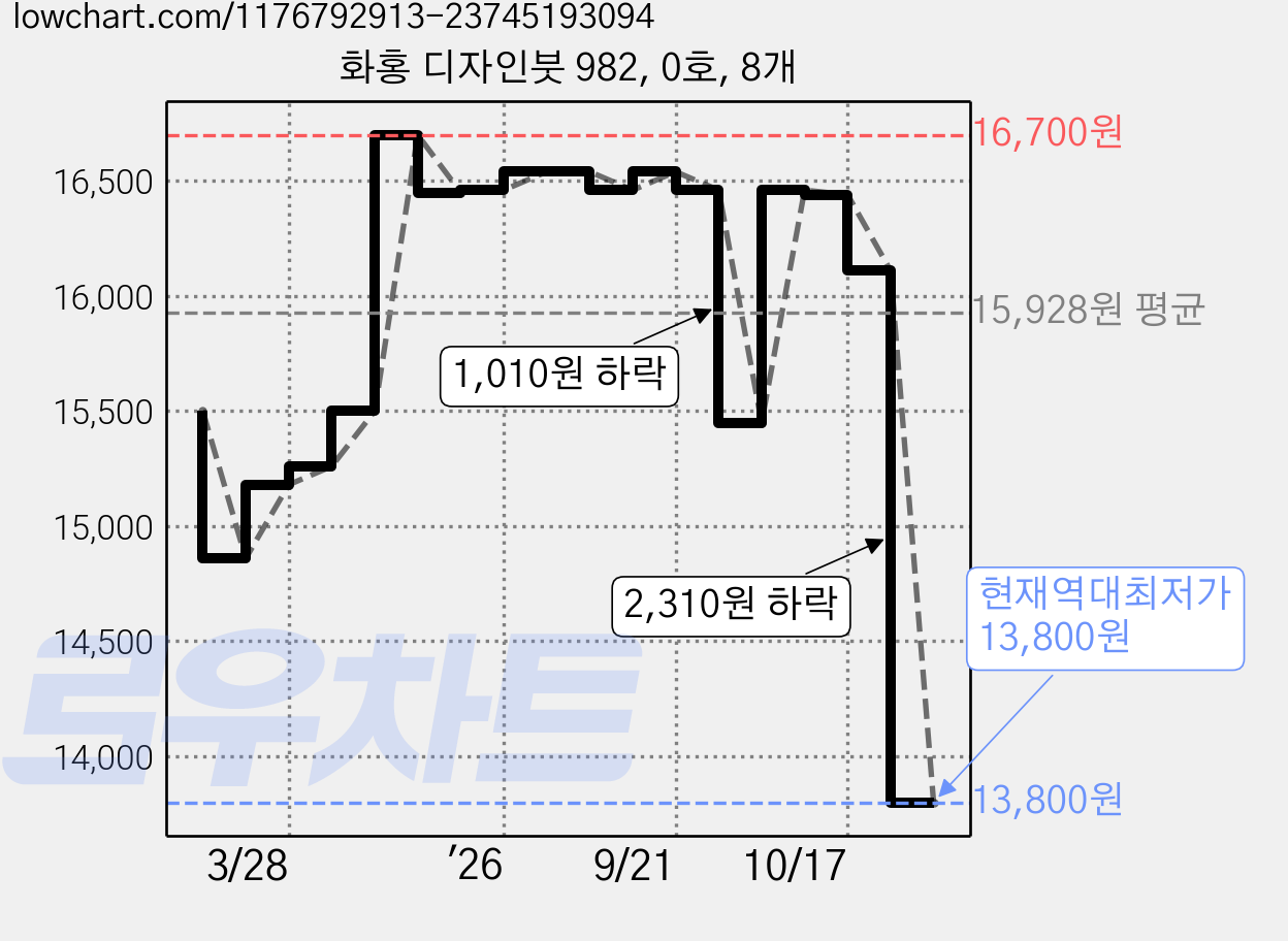화홍 디자인붓 982, 0호, 8개 가격 변동 차트, 현재가 13,800원, 역대최저가