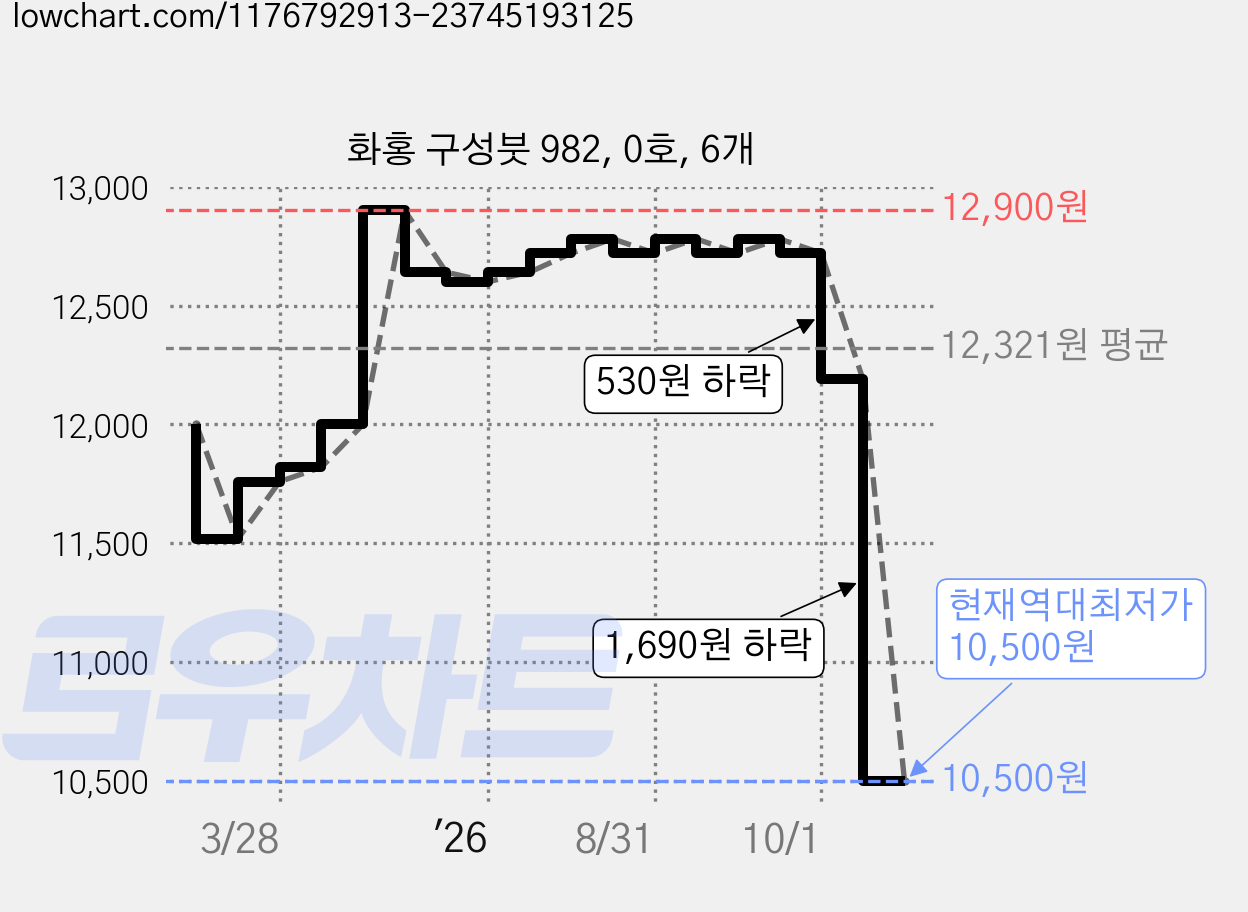 화홍 구성붓 982, 0호, 6개 가격 변동 차트, 현재가 10,500원, 역대최저가