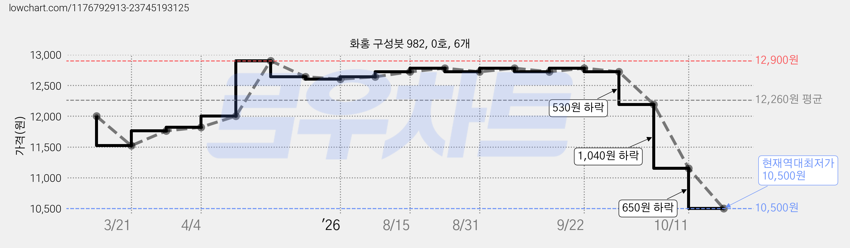 화홍 구성붓 982, 0호, 6개 가격 변동 차트, 현재가 10,500원, 역대최저가