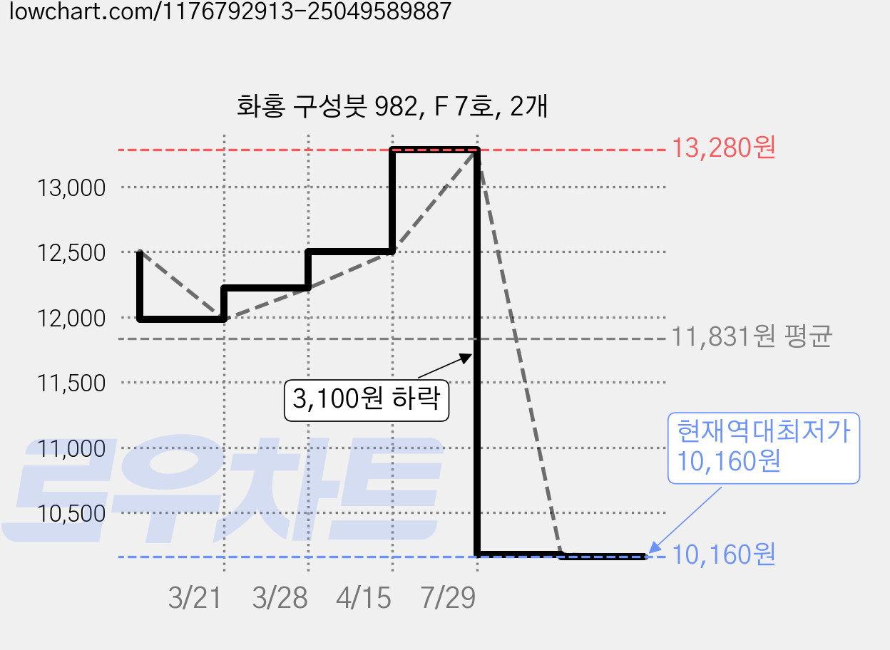 화홍 구성붓 982, F 7호, 2개 가격 변동 차트, 현재가 10,160원, 역대최저가