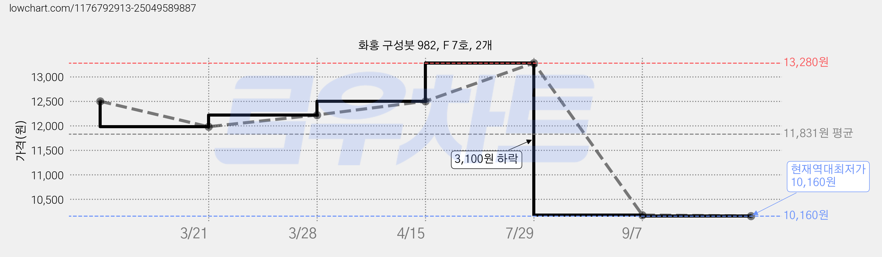 화홍 구성붓 982, F 7호, 2개 가격 변동 차트, 현재가 10,160원, 역대최저가