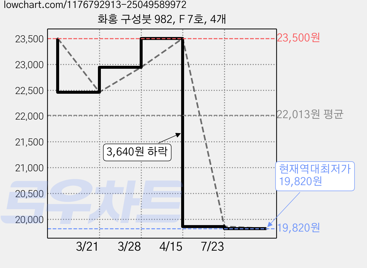 화홍 구성붓 982, F 7호, 4개 가격 변동 차트, 현재가 19,820원, 역대최저가