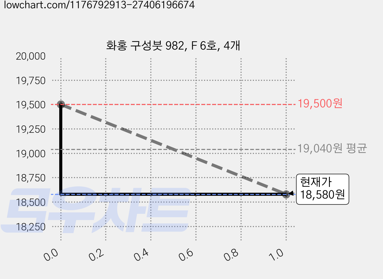 화홍 구성붓 982, F 6호, 4개 가격 변동 차트, 현재가 18,580원, 관측 최저가 18,100원