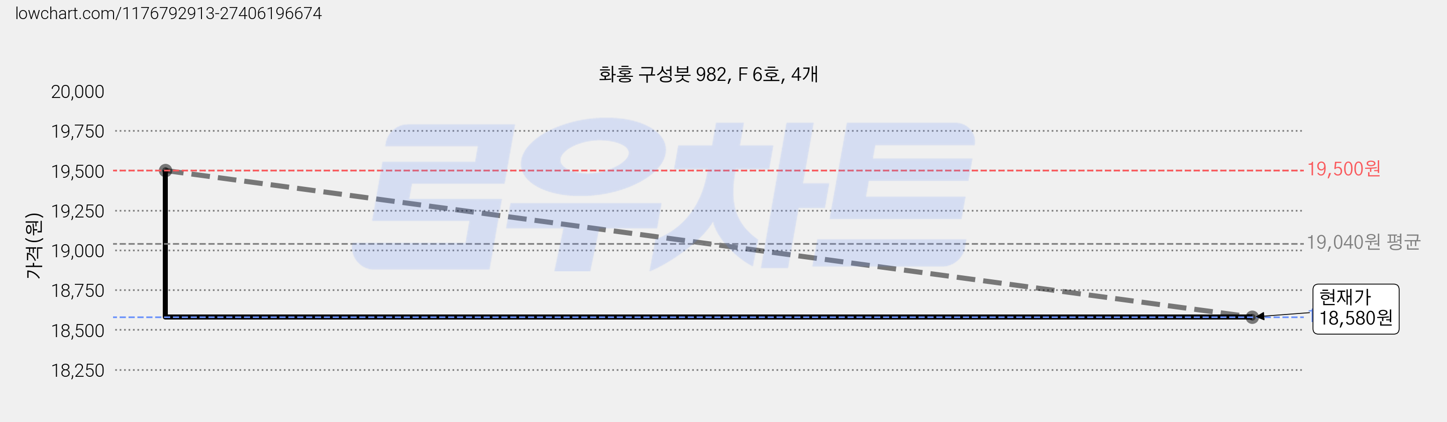 화홍 구성붓 982, F 6호, 4개 가격 변동 차트, 현재가 18,580원, 관측 최저가 18,100원