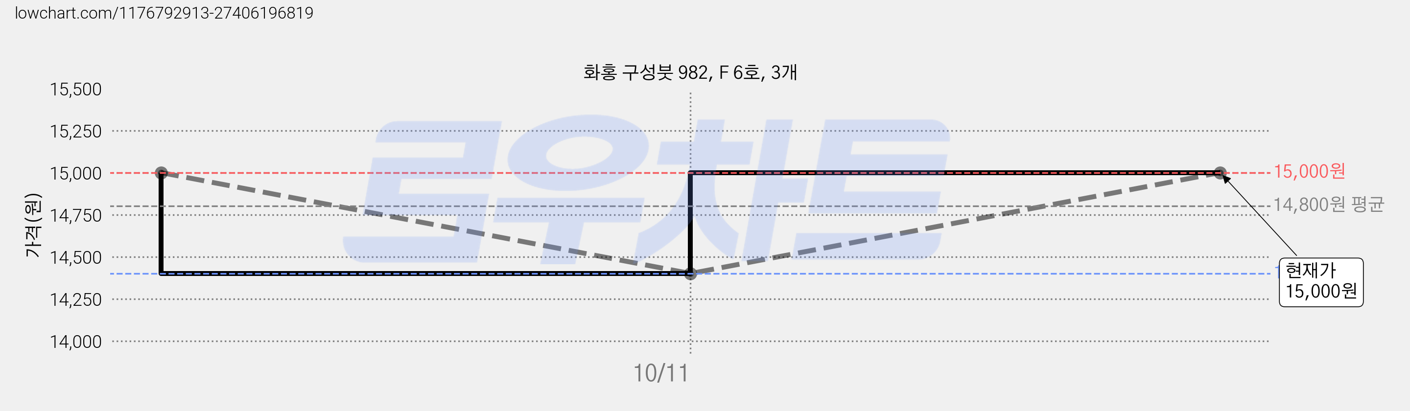 화홍 구성붓 982, F 6호, 3개 가격 변동 차트, 현재가 15,000원, 관측 최저가 13,200원