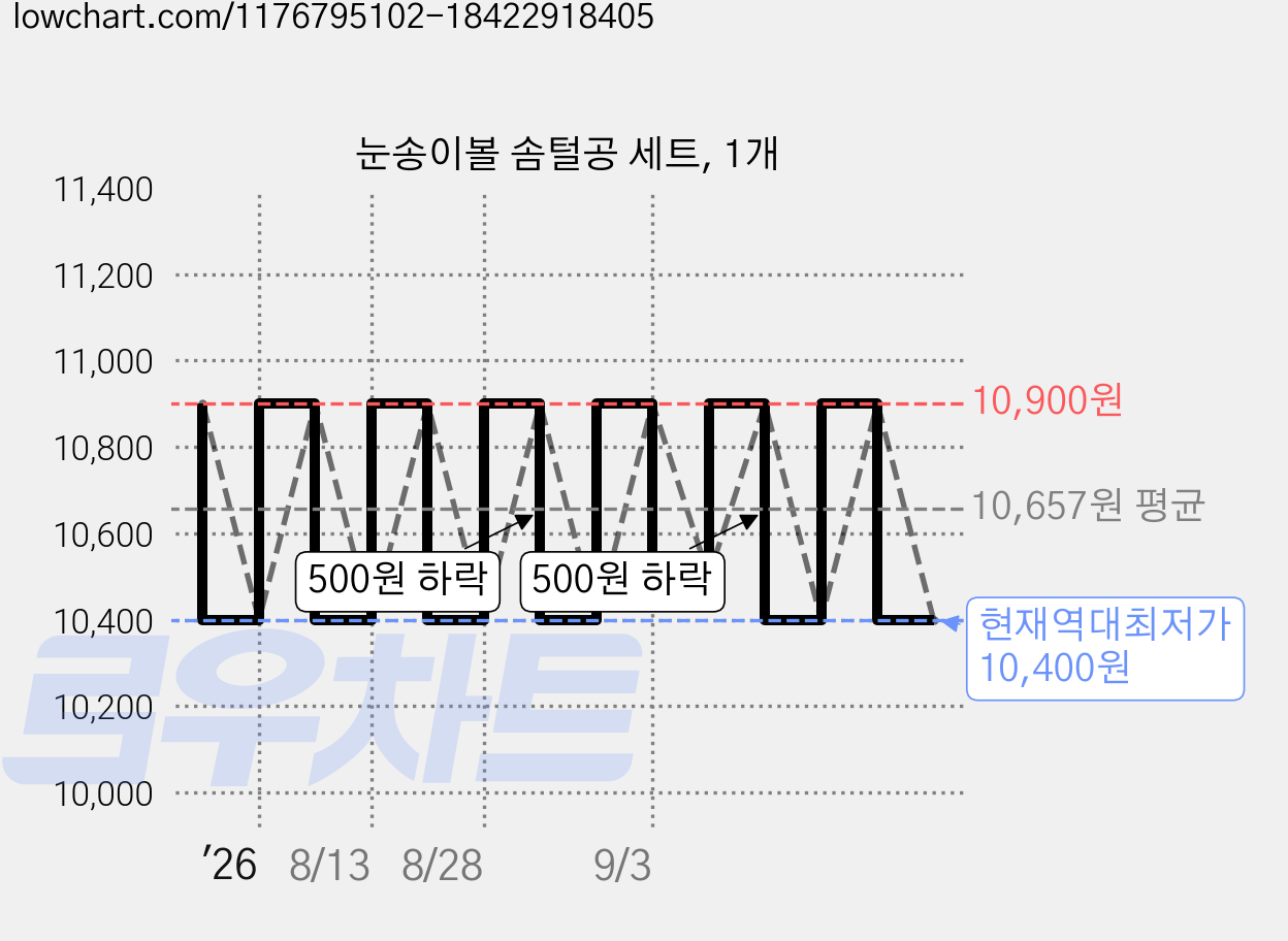 눈송이볼 솜털공 세트, 1개 가격 변동 차트, 현재가 10,400원, 역대최저가