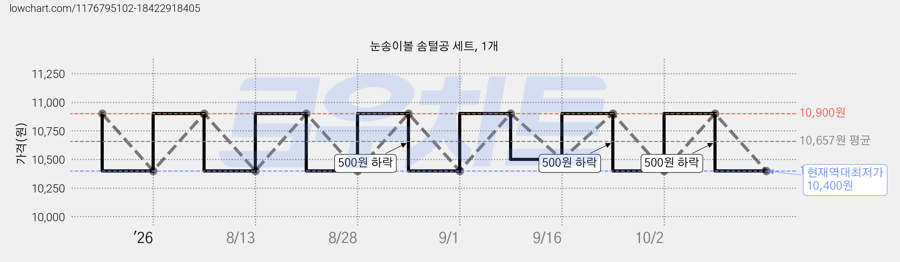 눈송이볼 솜털공 세트, 1개 가격 변동 차트, 현재가 10,400원, 역대최저가