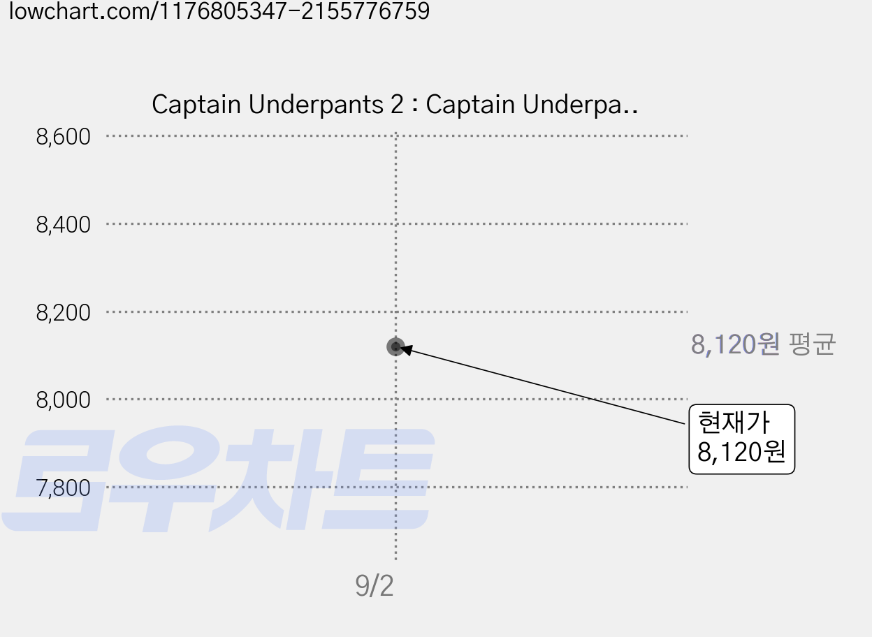 Captain Underpants 2 : Captain Underpants and the Attack of the Talking Toilets, Scholastic 가격 변동 차트, 현재가 8,120원