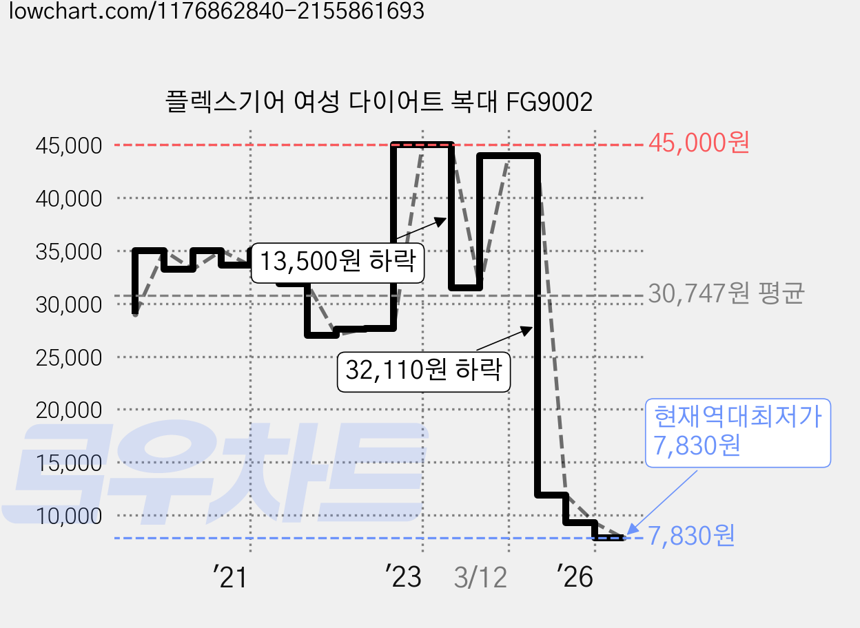 플렉스기어 여성 다이어트 복대 FG9002 가격 변동 차트, 현재가 7,830원, 역대최저가