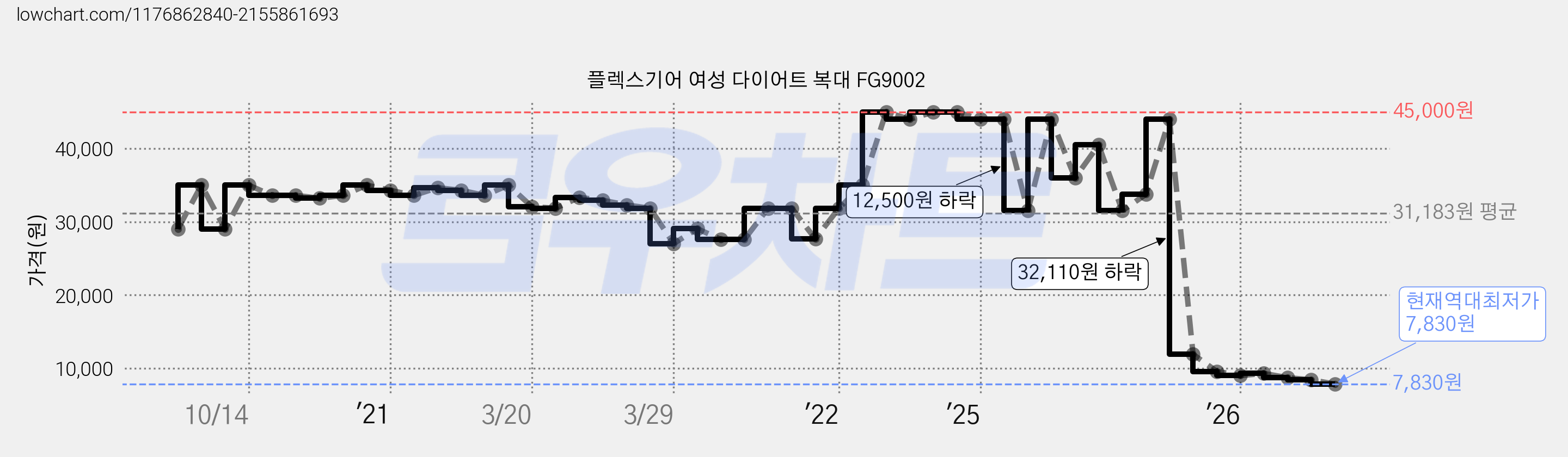 플렉스기어 여성 다이어트 복대 FG9002 가격 변동 차트, 현재가 7,830원, 역대최저가
