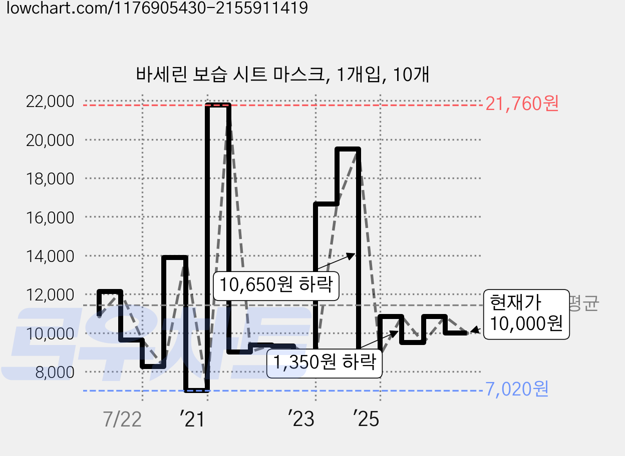 바세린 보습 시트 마스크, 1개입, 10개 가격 변동 차트, 현재가 10,000원, 관측 최저가 7,020원