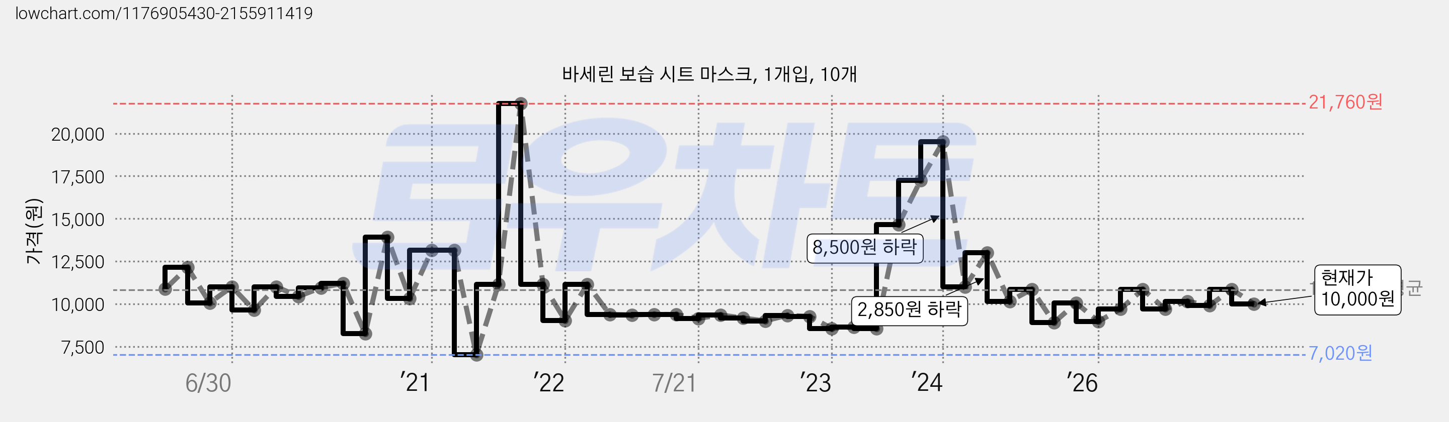 바세린 보습 시트 마스크, 1개입, 10개 가격 변동 차트, 현재가 10,000원, 관측 최저가 7,020원