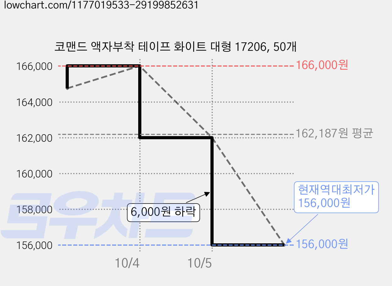 코맨드 액자부착 테이프 화이트 대형 17206, 50개 가격 변동 차트, 현재가 156,000원, 역대최저가