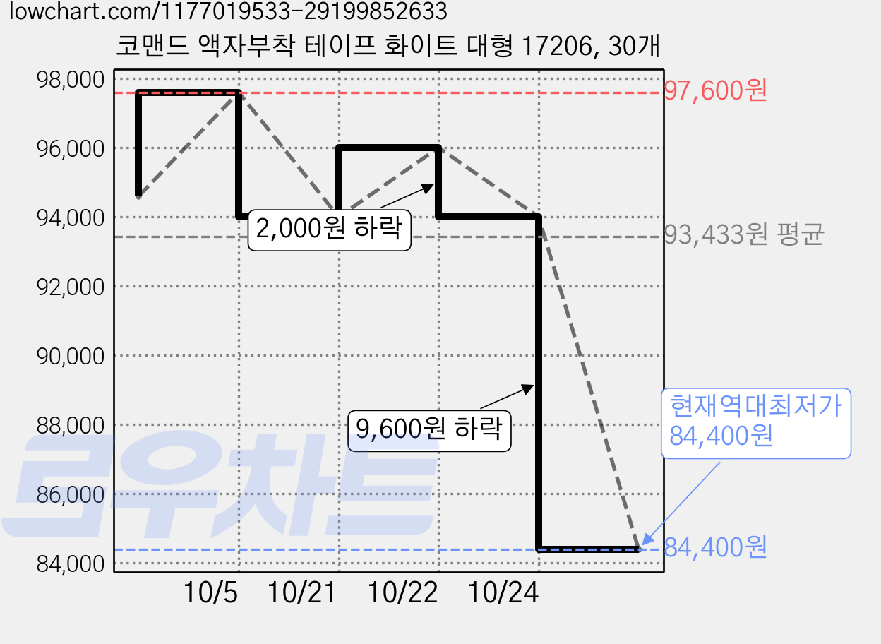 코맨드 액자부착 테이프 화이트 대형 17206, 30개 가격 변동 차트, 현재가 84,400원, 역대최저가
