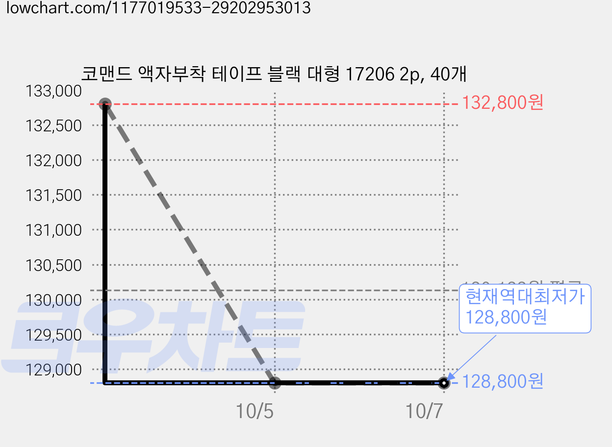 코맨드 액자부착 테이프 블랙 대형 17206 2p, 40개 가격 변동 차트, 현재가 128,800원, 역대최저가
