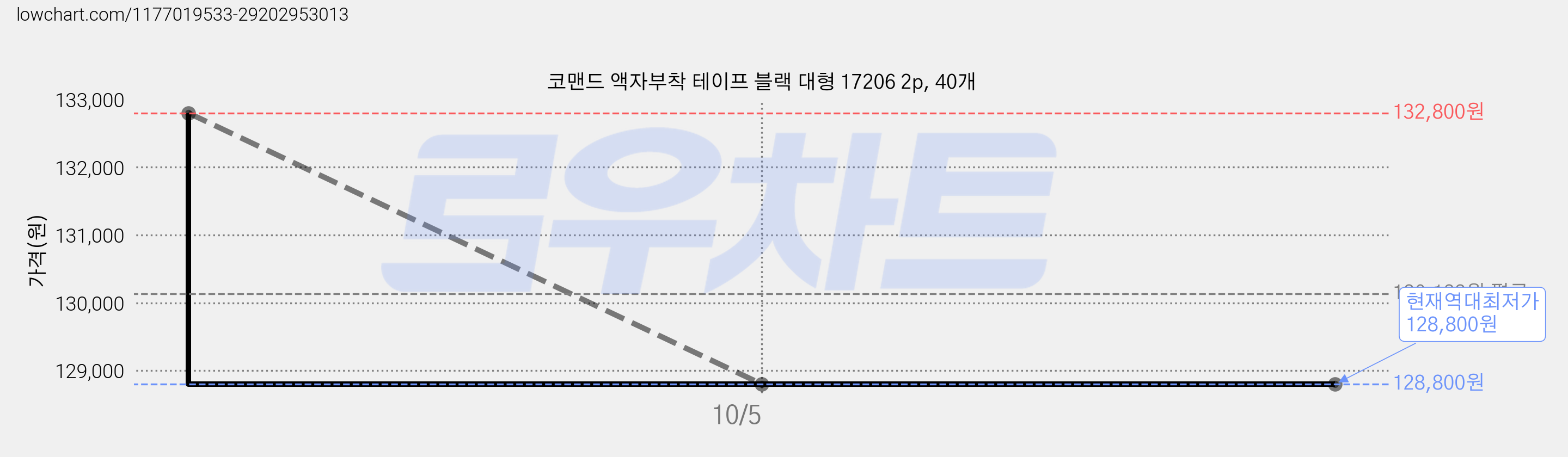 코맨드 액자부착 테이프 블랙 대형 17206 2p, 40개 가격 변동 차트, 현재가 128,800원, 역대최저가