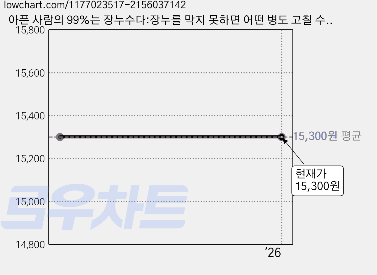 아픈 사람의 99%는 장누수다:장누를 막지 못하면 어떤 병도 고칠 수 없다!, 내몸사랑연구소, 강신용 가격 변동 차트, 현재가 15,300원