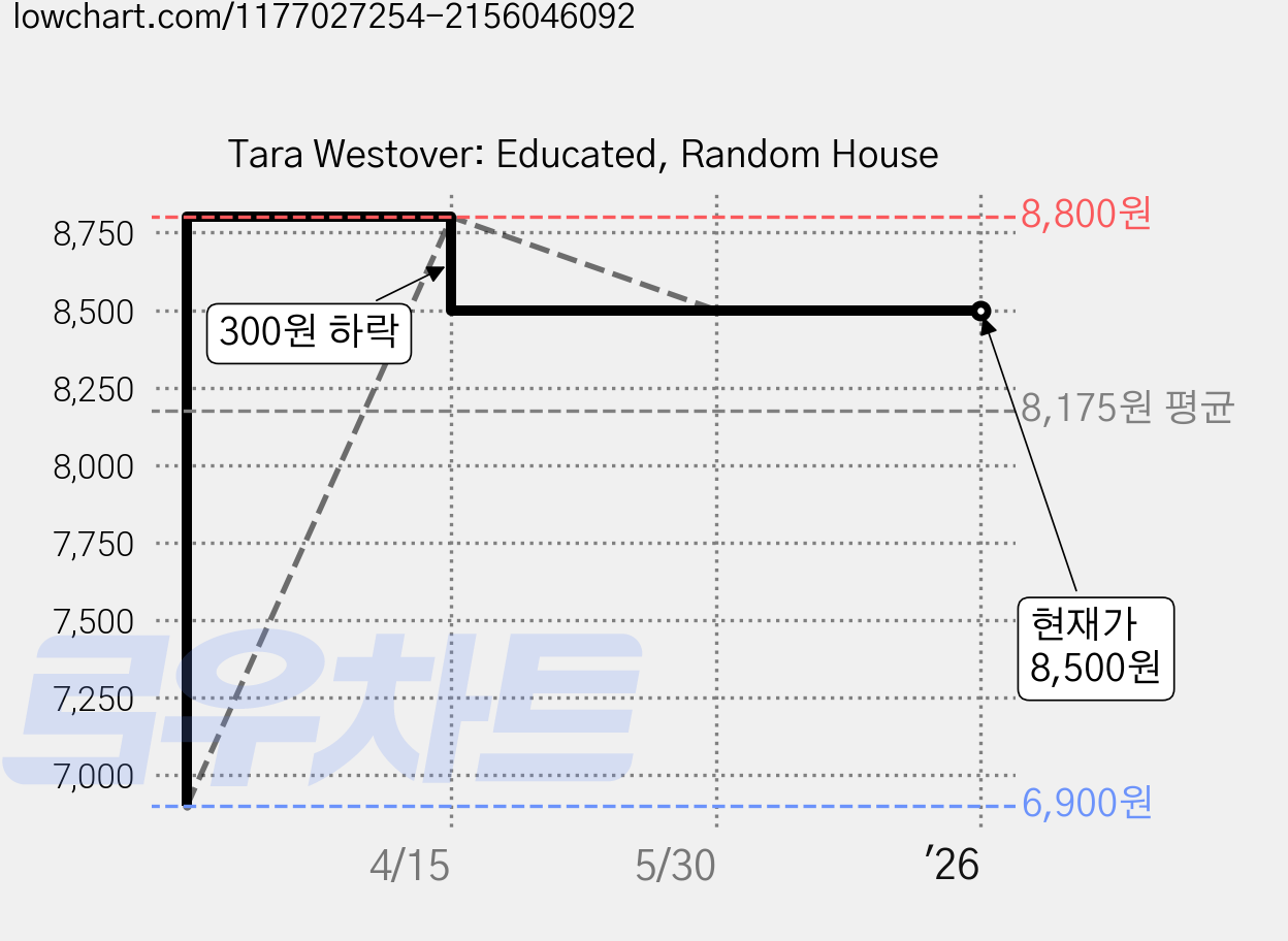 Tara Westover: Educated, Random House 가격 변동 차트, 현재가 8,500원, 역대최저가
