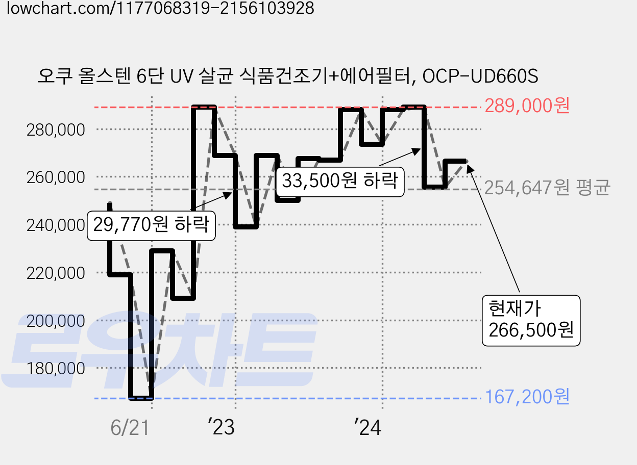 오쿠 올스텐 6단 UV 살균 식품건조기+에어필터, OCP-UD660S 가격 변동 차트, 현재가 266,500원, 관측 최저가 167,200원