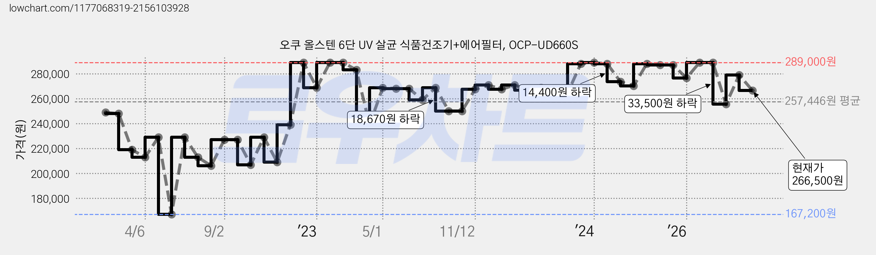 오쿠 올스텐 6단 UV 살균 식품건조기+에어필터, OCP-UD660S 가격 변동 차트, 현재가 266,500원, 관측 최저가 167,200원