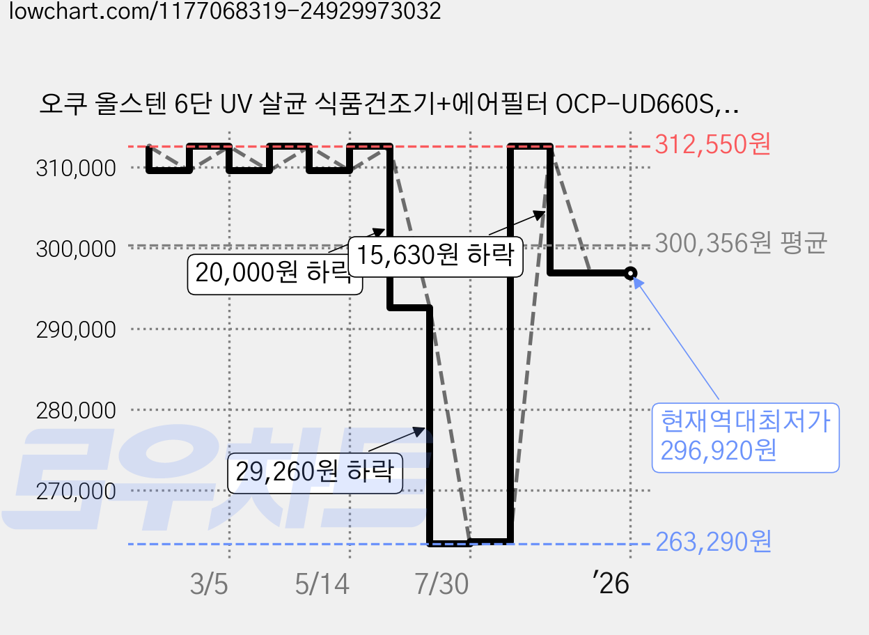 오쿠 올스텐 6단 UV 살균 식품건조기+에어필터 OCP-UD660S, 오쿠 살균 식품건조기 OCP-UD660S 가격 변동 차트, 현재가 296,920원, 역대최저가