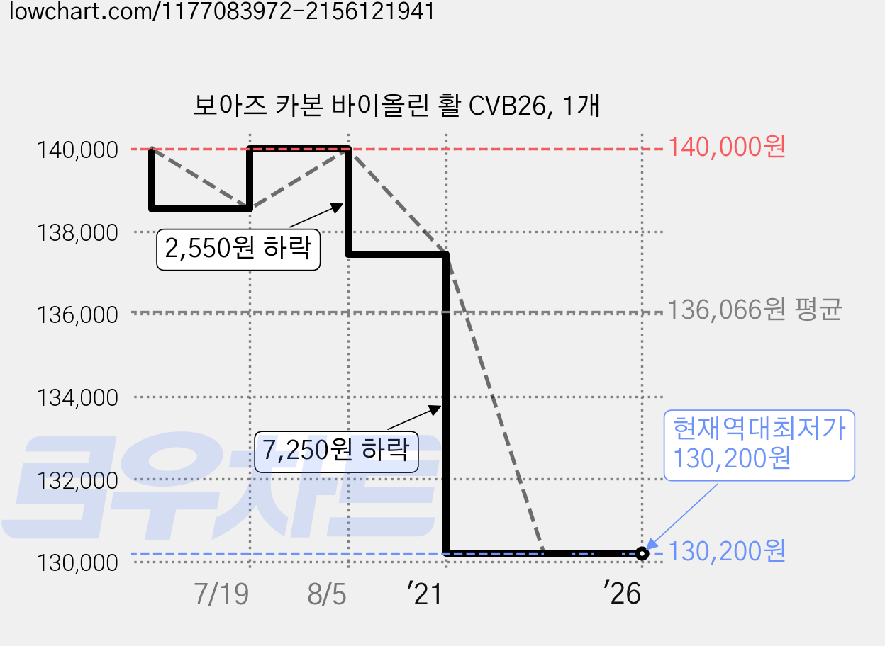 보아즈 카본 바이올린 활 CVB26, 1개 가격 변동 차트, 현재가 130,200원, 역대최저가